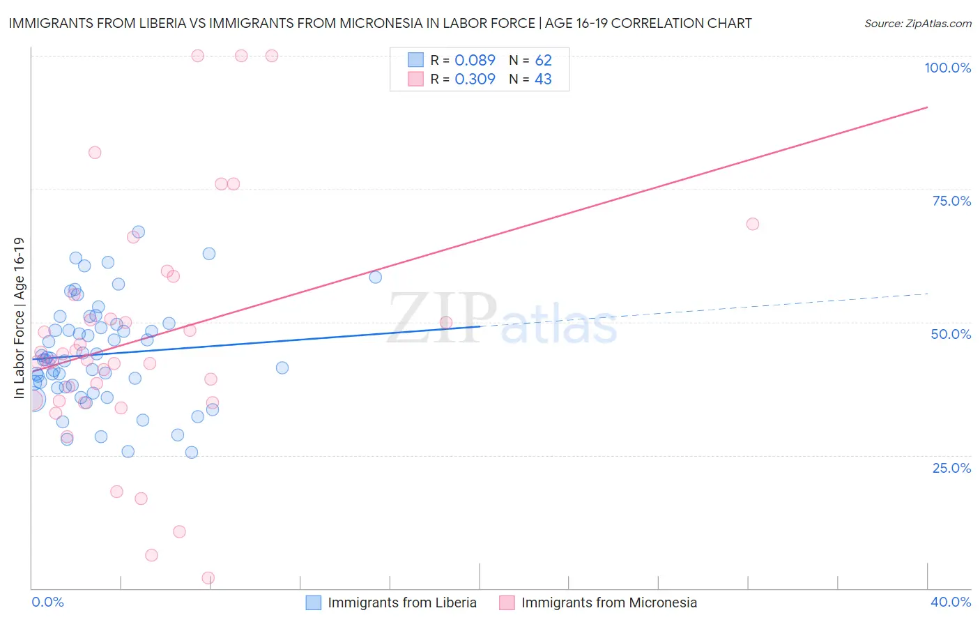 Immigrants from Liberia vs Immigrants from Micronesia In Labor Force | Age 16-19