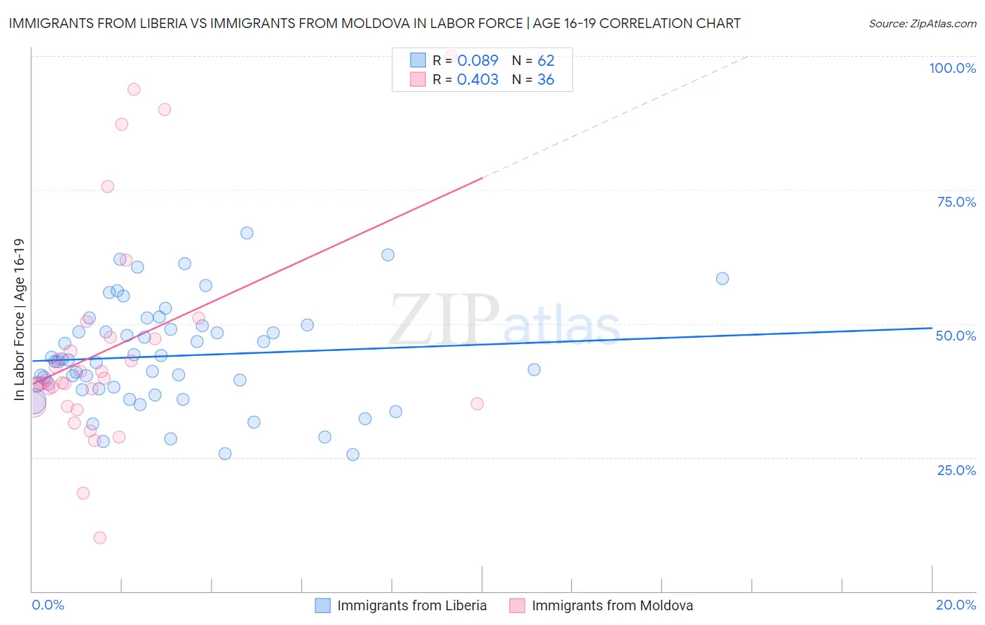 Immigrants from Liberia vs Immigrants from Moldova In Labor Force | Age 16-19