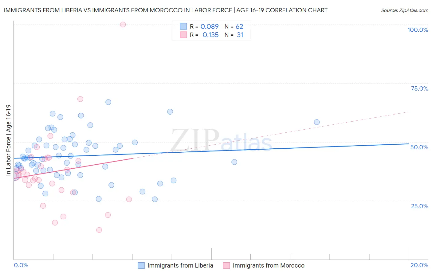 Immigrants from Liberia vs Immigrants from Morocco In Labor Force | Age 16-19