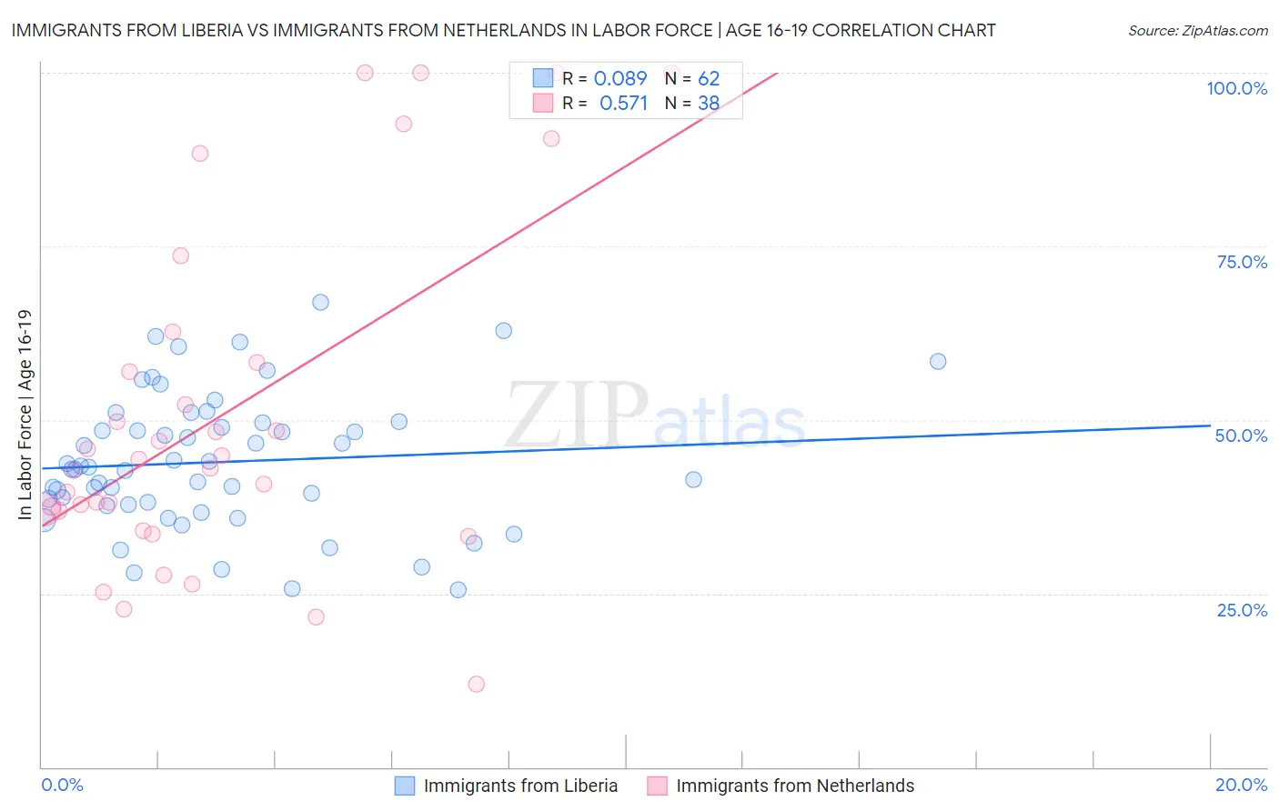 Immigrants from Liberia vs Immigrants from Netherlands In Labor Force | Age 16-19