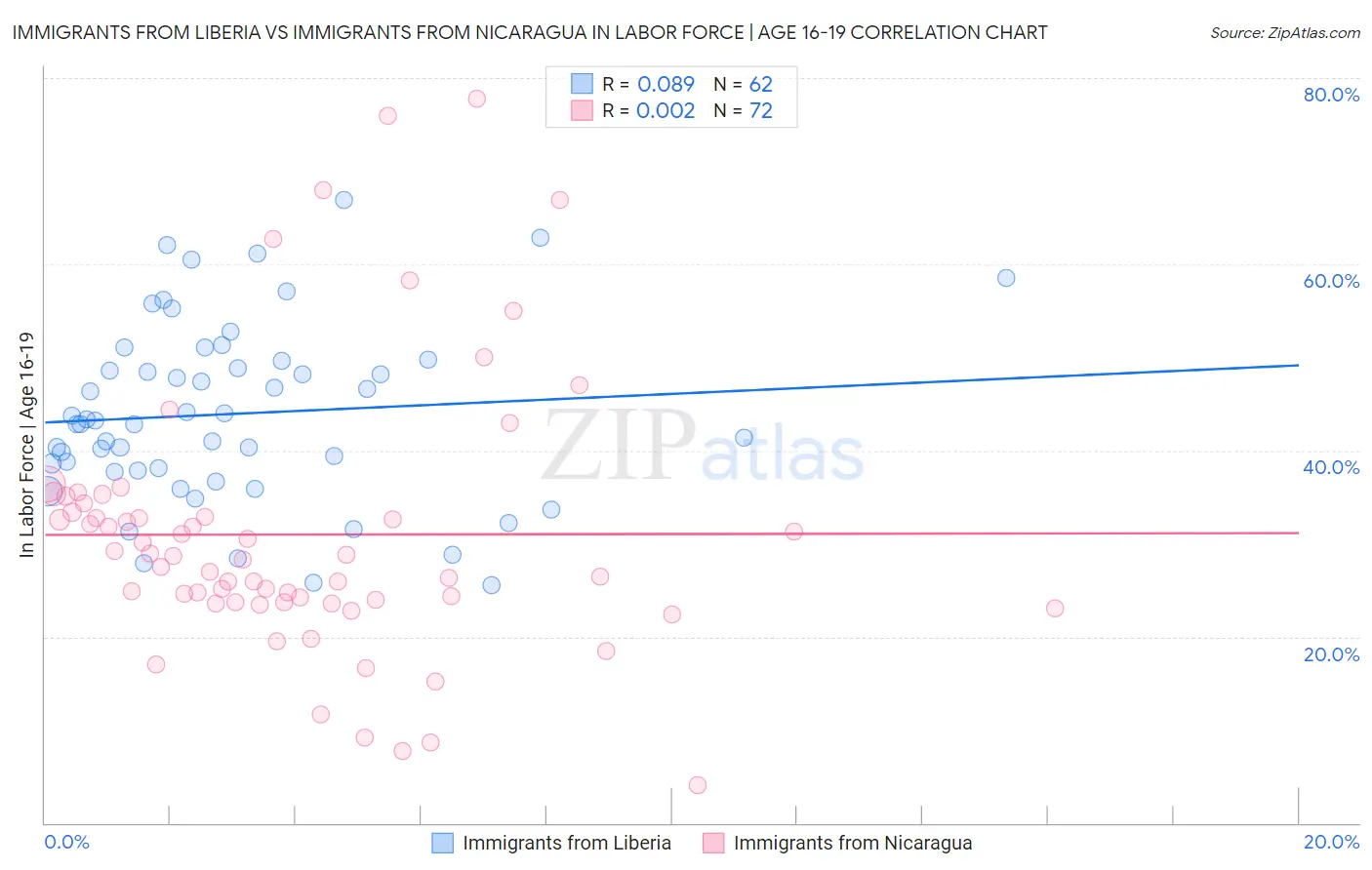 Immigrants from Liberia vs Immigrants from Nicaragua In Labor Force | Age 16-19