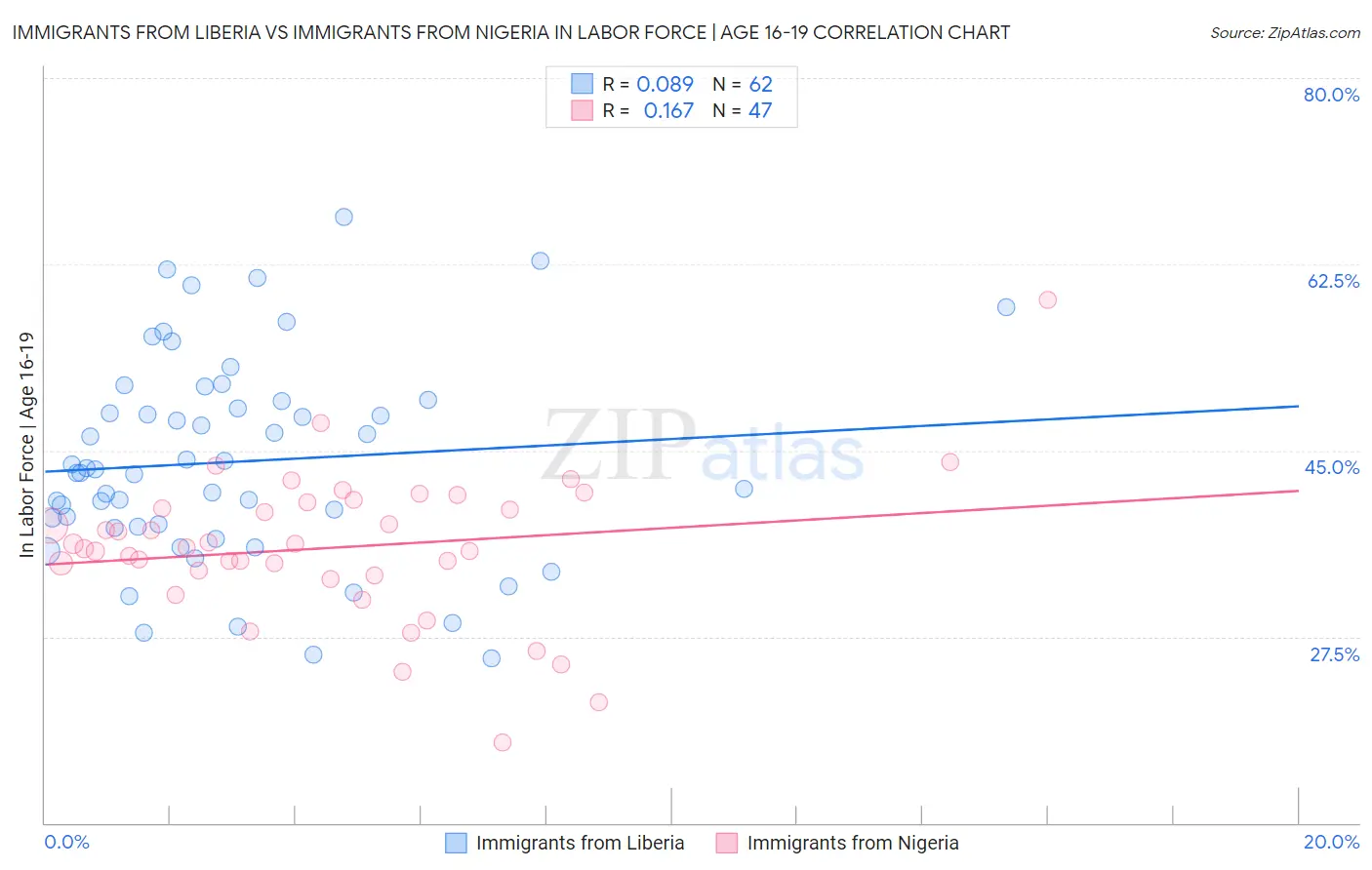 Immigrants from Liberia vs Immigrants from Nigeria In Labor Force | Age 16-19