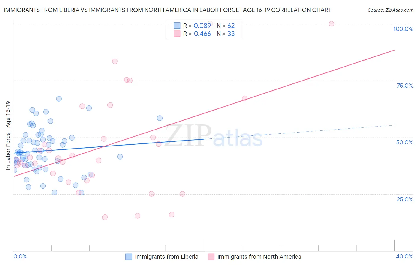 Immigrants from Liberia vs Immigrants from North America In Labor Force | Age 16-19