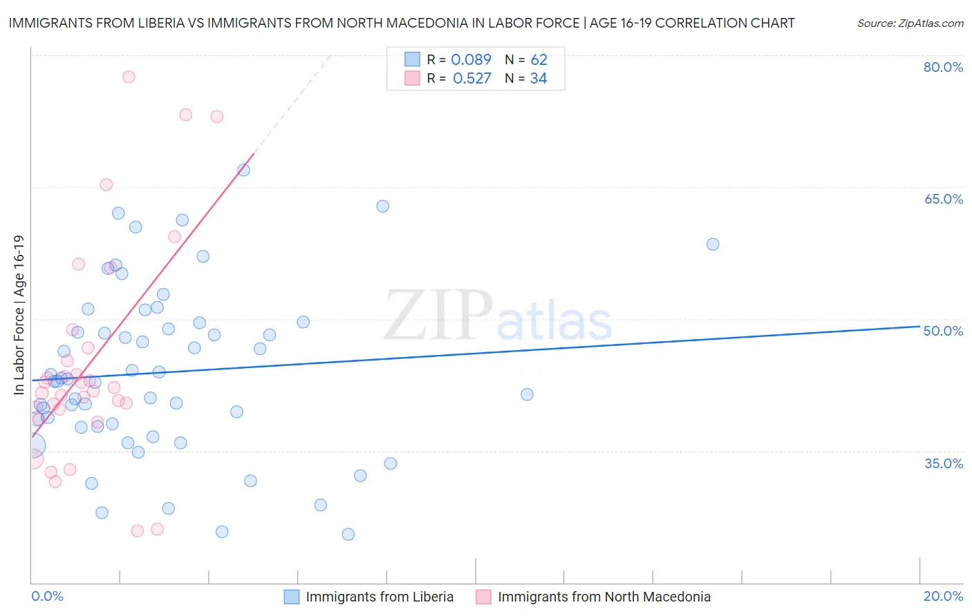 Immigrants from Liberia vs Immigrants from North Macedonia In Labor Force | Age 16-19