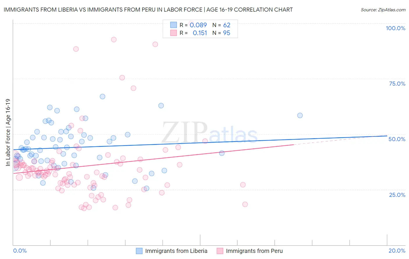 Immigrants from Liberia vs Immigrants from Peru In Labor Force | Age 16-19