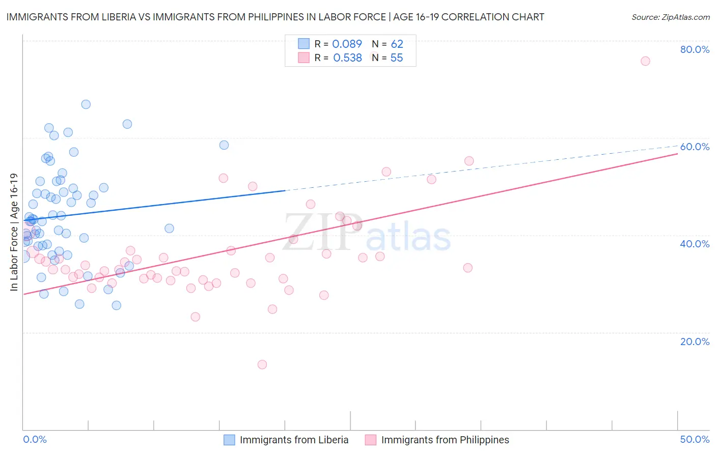 Immigrants from Liberia vs Immigrants from Philippines In Labor Force | Age 16-19