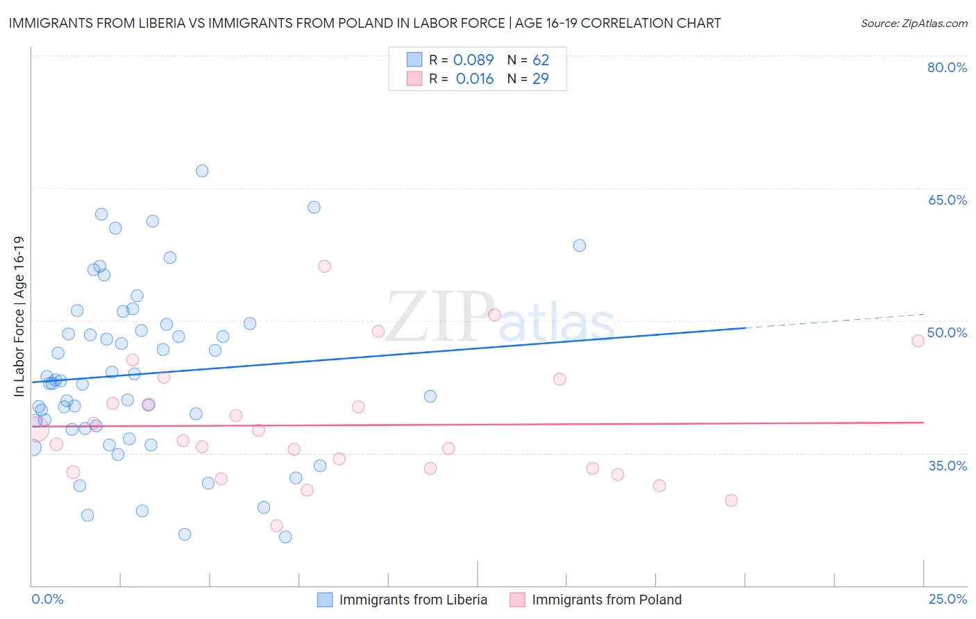 Immigrants from Liberia vs Immigrants from Poland In Labor Force | Age 16-19