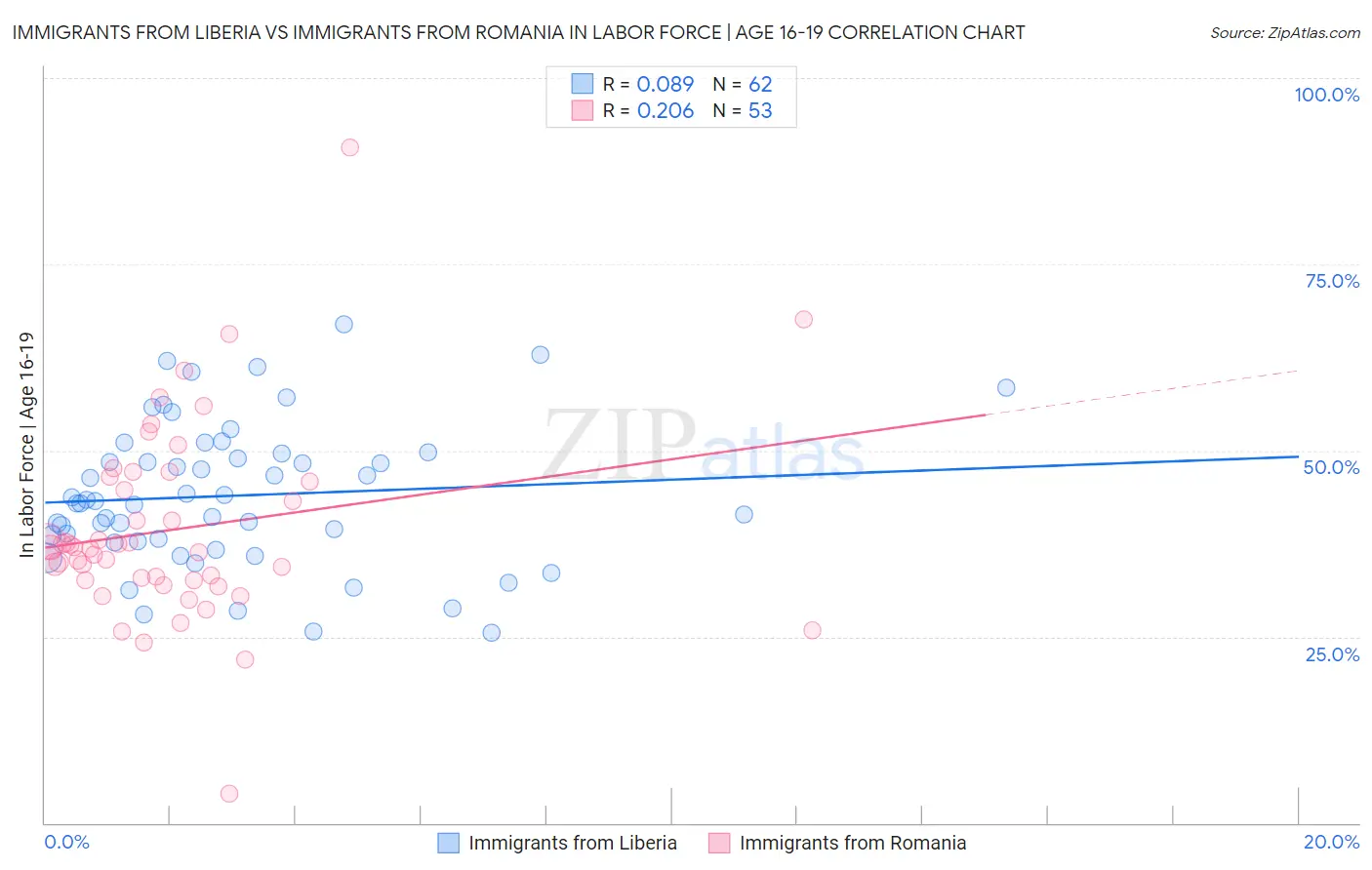 Immigrants from Liberia vs Immigrants from Romania In Labor Force | Age 16-19