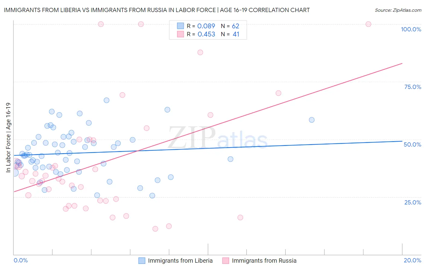 Immigrants from Liberia vs Immigrants from Russia In Labor Force | Age 16-19