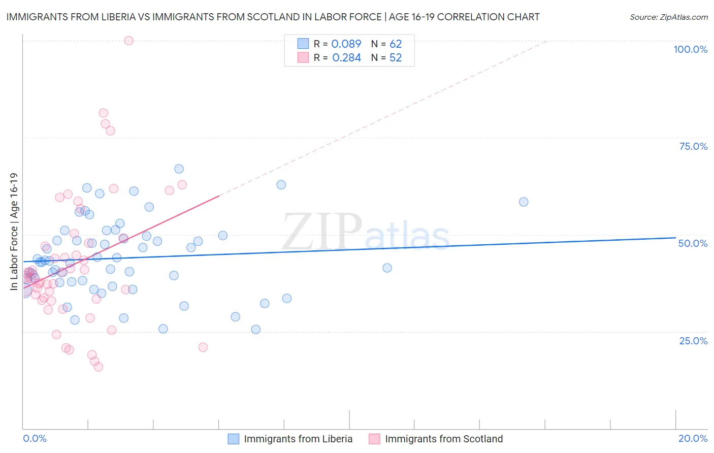 Immigrants from Liberia vs Immigrants from Scotland In Labor Force | Age 16-19