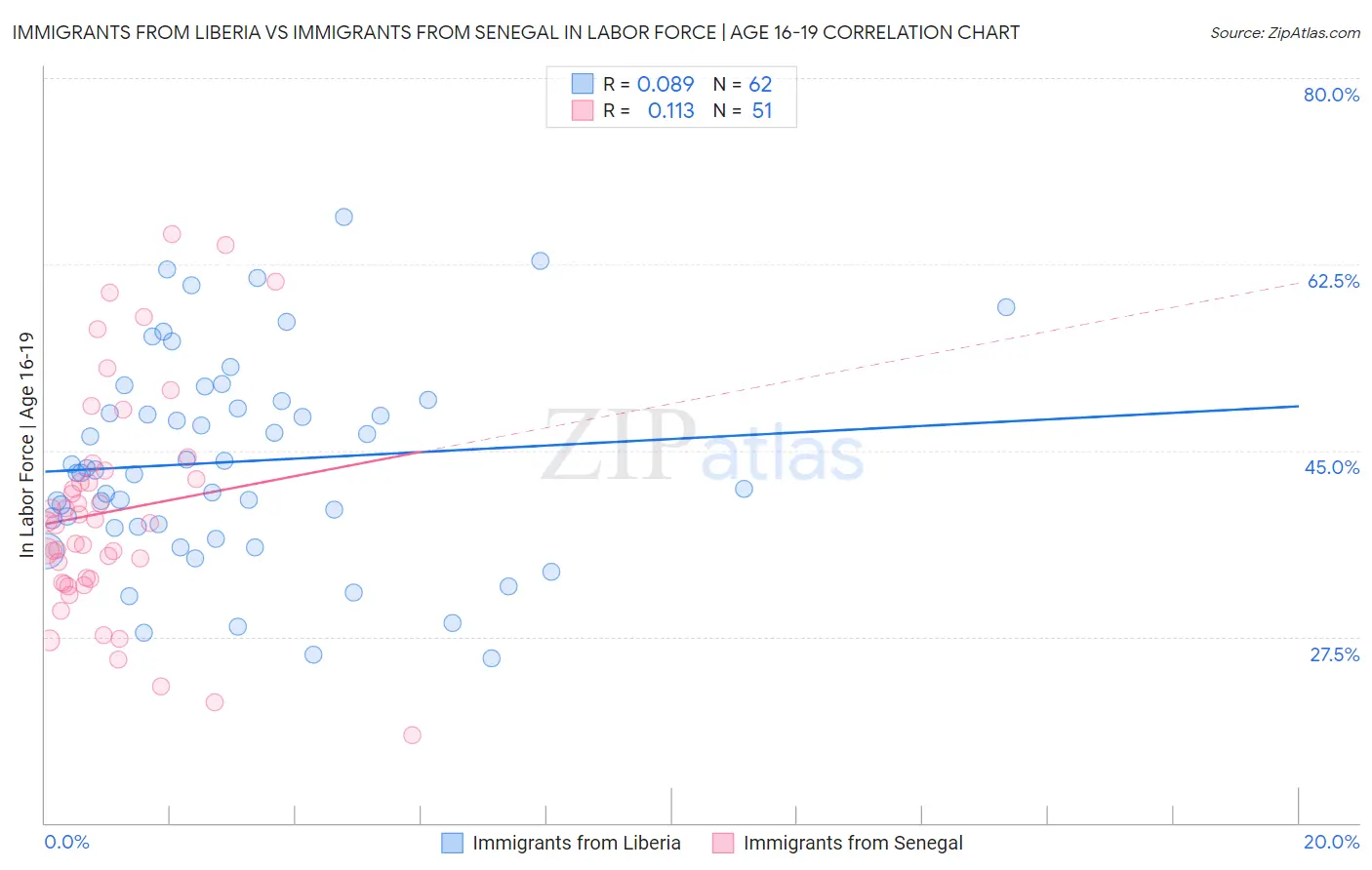 Immigrants from Liberia vs Immigrants from Senegal In Labor Force | Age 16-19