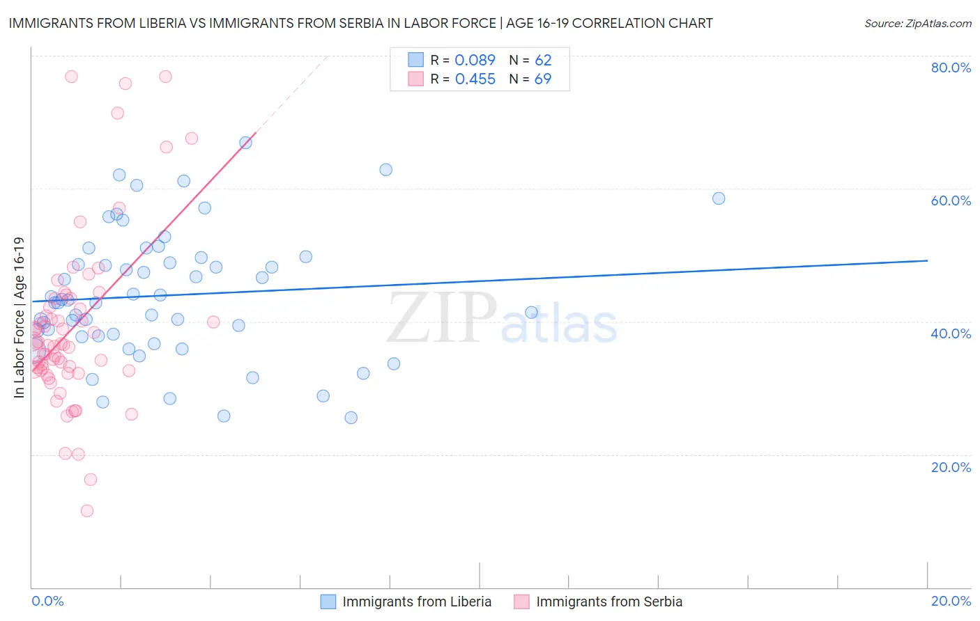 Immigrants from Liberia vs Immigrants from Serbia In Labor Force | Age 16-19