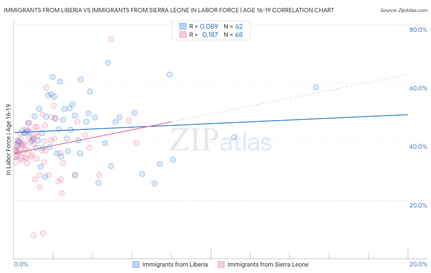 Immigrants from Liberia vs Immigrants from Sierra Leone In Labor Force | Age 16-19