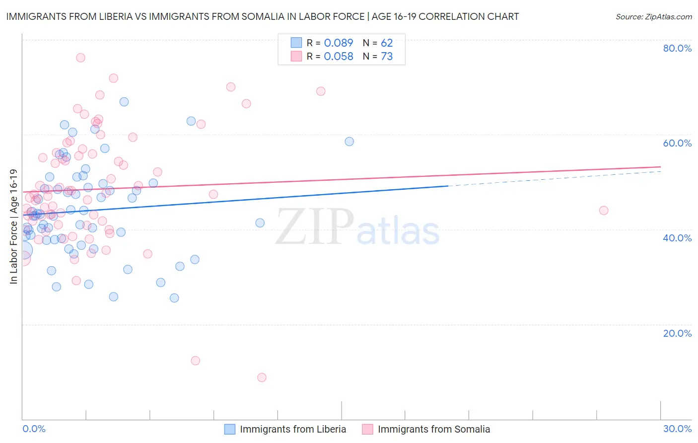 Immigrants from Liberia vs Immigrants from Somalia In Labor Force | Age 16-19