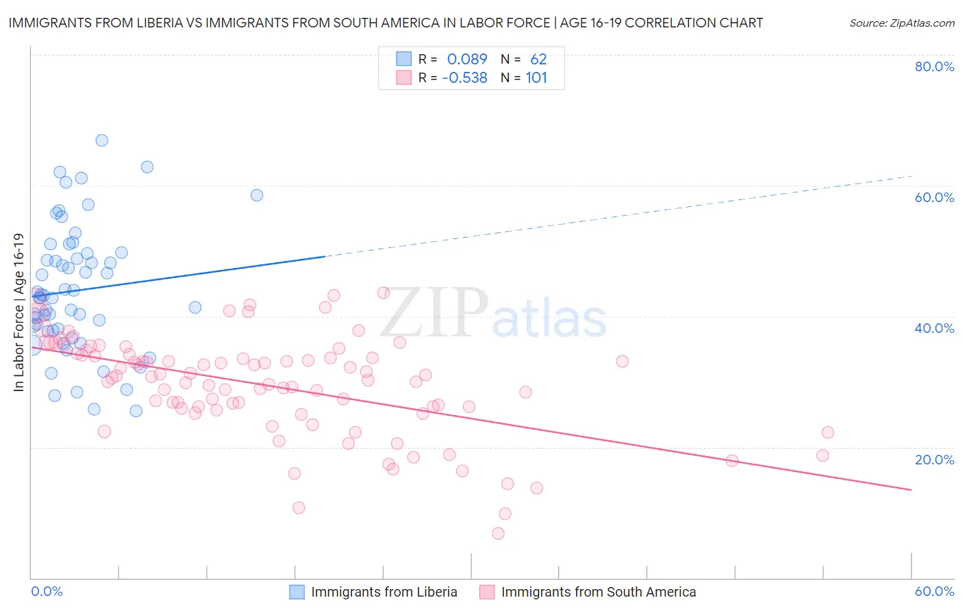 Immigrants from Liberia vs Immigrants from South America In Labor Force | Age 16-19