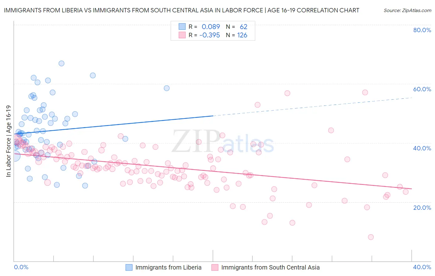 Immigrants from Liberia vs Immigrants from South Central Asia In Labor Force | Age 16-19
