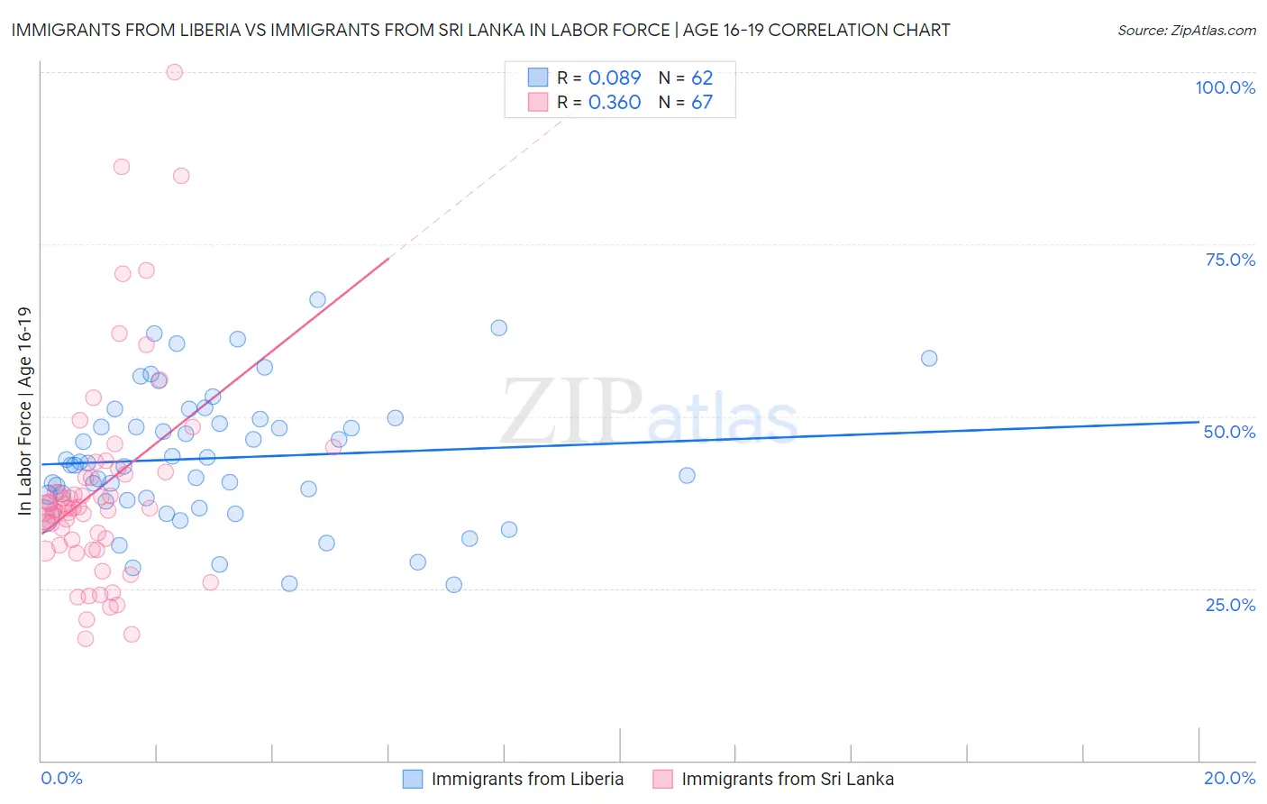 Immigrants from Liberia vs Immigrants from Sri Lanka In Labor Force | Age 16-19