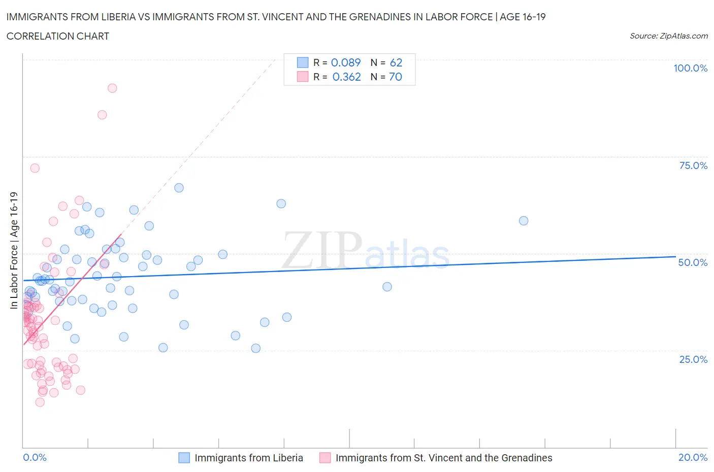 Immigrants from Liberia vs Immigrants from St. Vincent and the Grenadines In Labor Force | Age 16-19