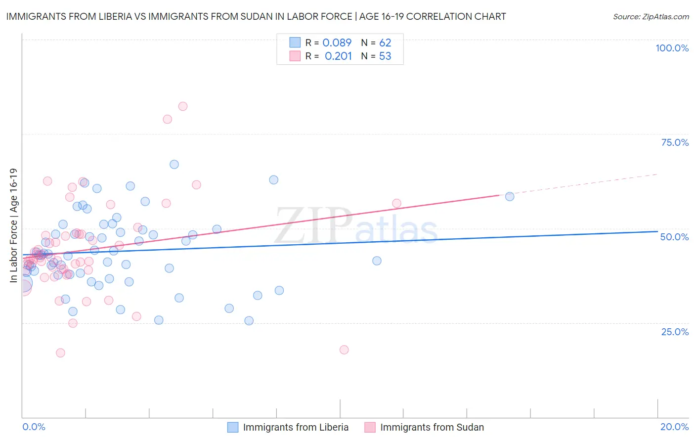 Immigrants from Liberia vs Immigrants from Sudan In Labor Force | Age 16-19