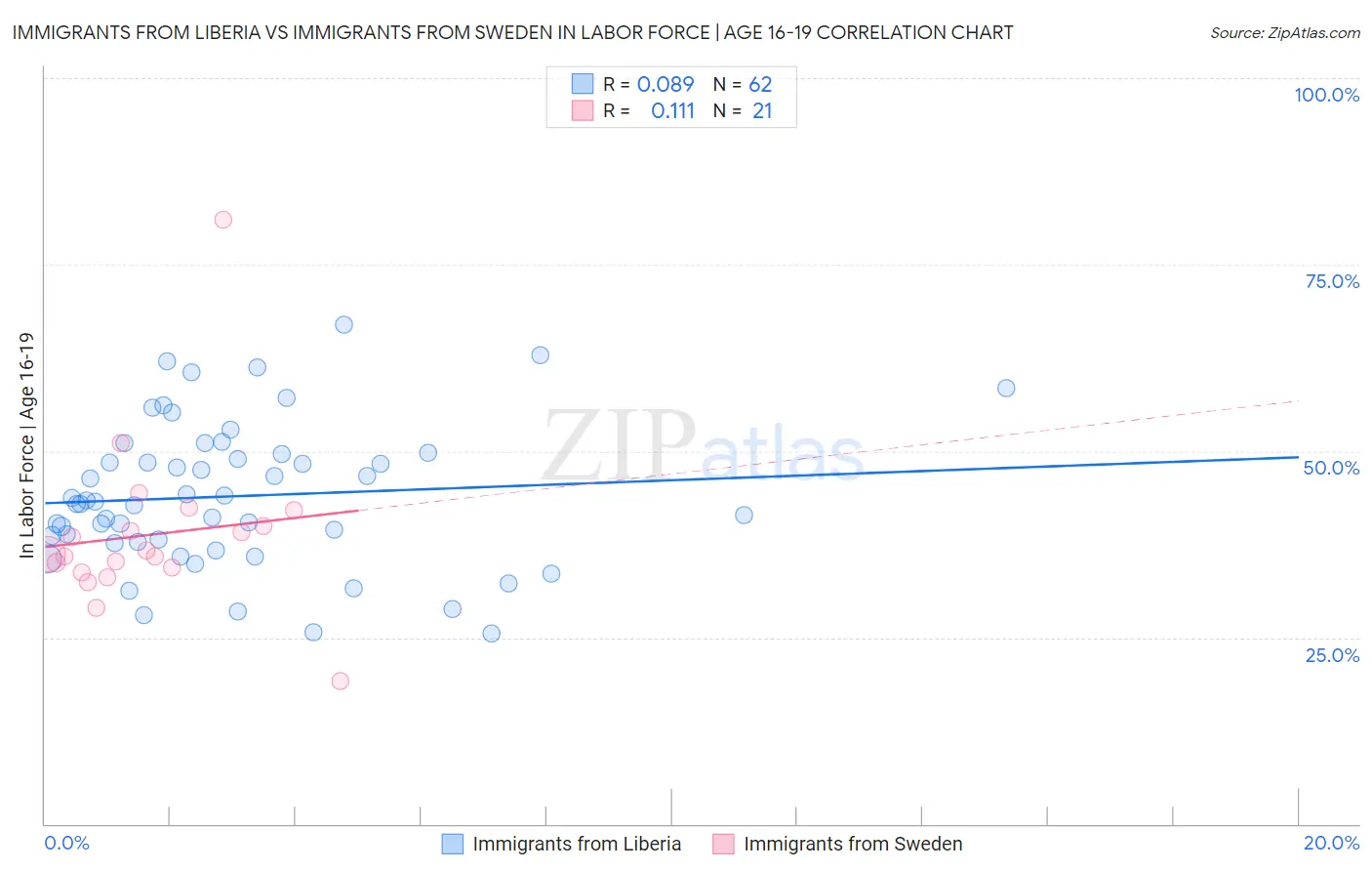 Immigrants from Liberia vs Immigrants from Sweden In Labor Force | Age 16-19
