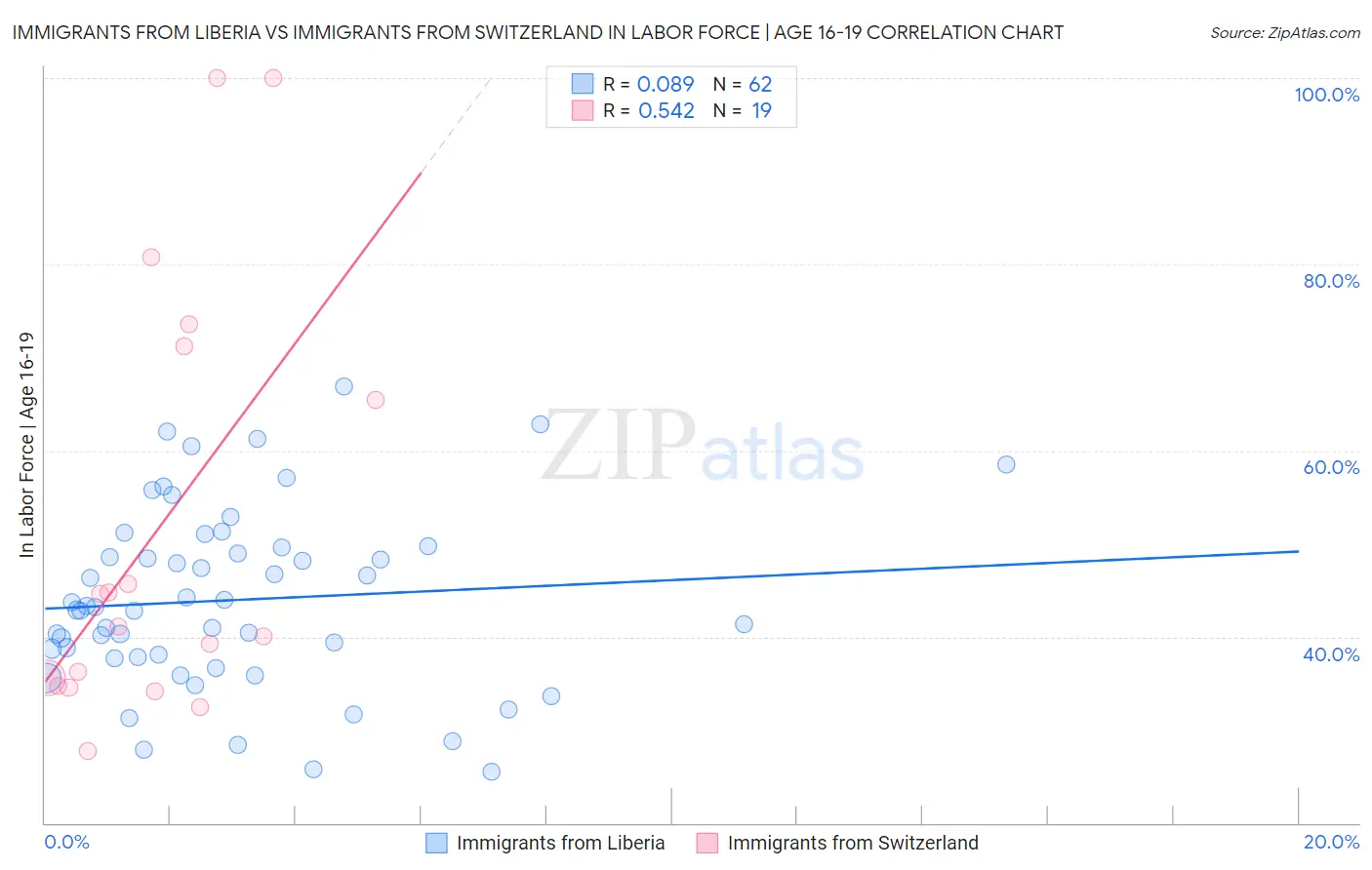 Immigrants from Liberia vs Immigrants from Switzerland In Labor Force | Age 16-19