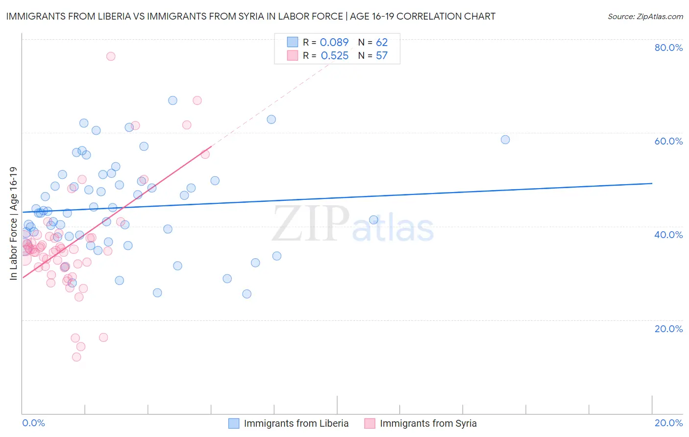 Immigrants from Liberia vs Immigrants from Syria In Labor Force | Age 16-19