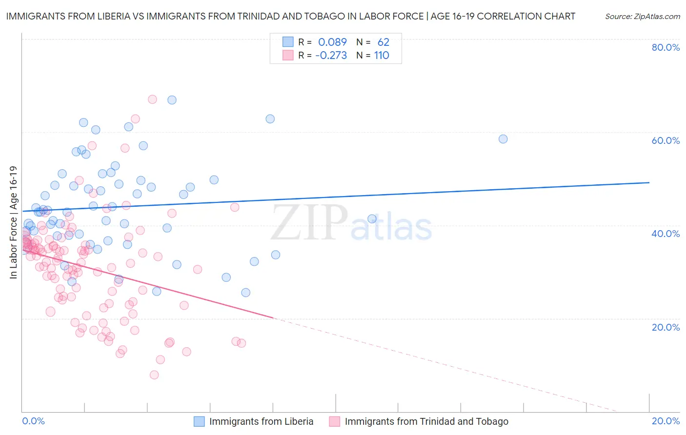 Immigrants from Liberia vs Immigrants from Trinidad and Tobago In Labor Force | Age 16-19