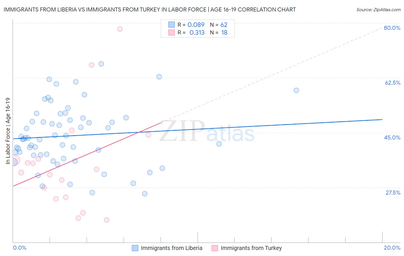 Immigrants from Liberia vs Immigrants from Turkey In Labor Force | Age 16-19
