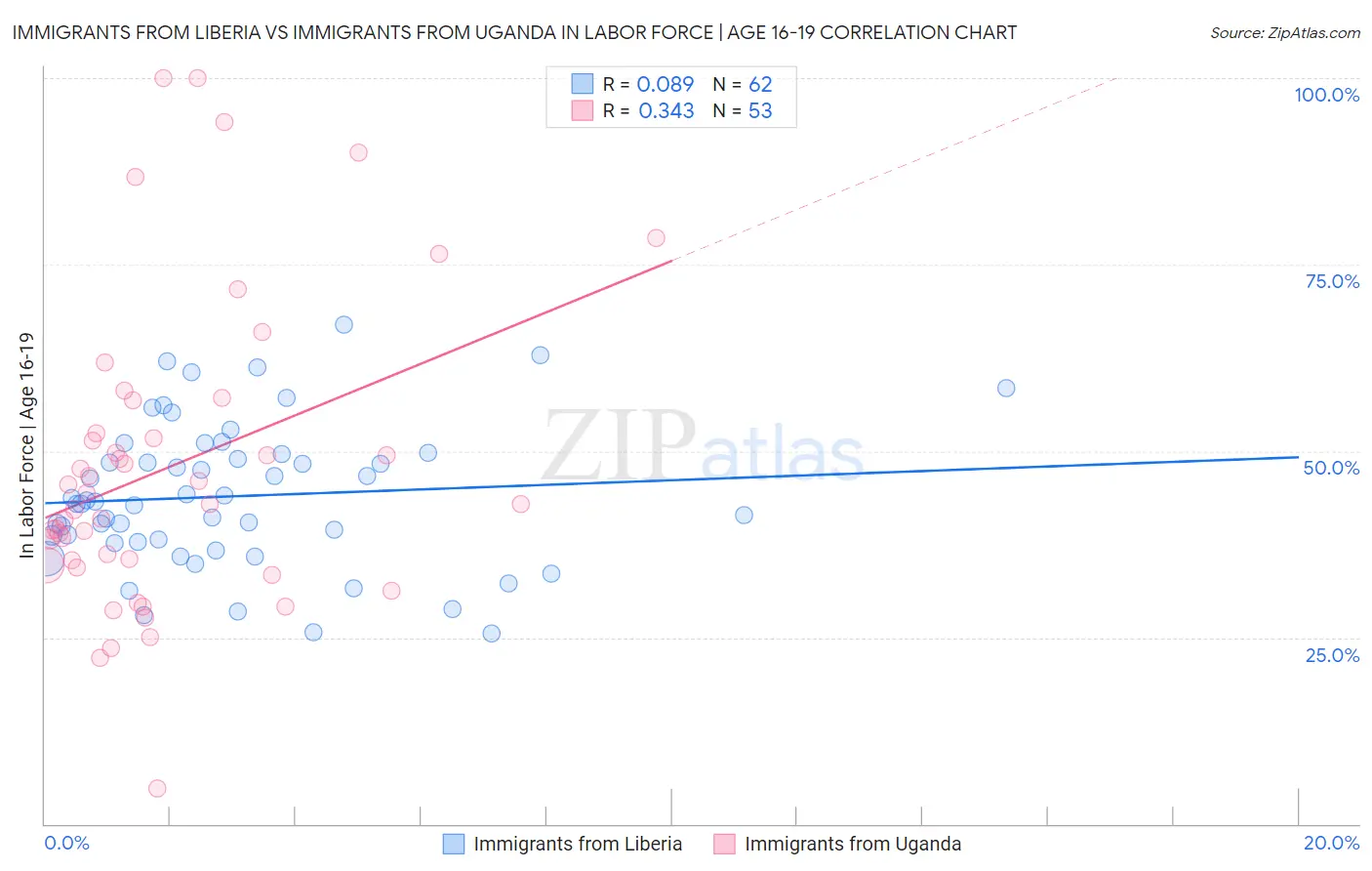 Immigrants from Liberia vs Immigrants from Uganda In Labor Force | Age 16-19
