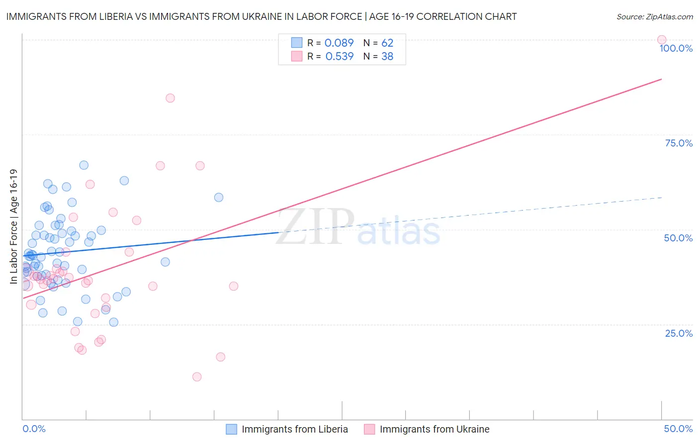 Immigrants from Liberia vs Immigrants from Ukraine In Labor Force | Age 16-19