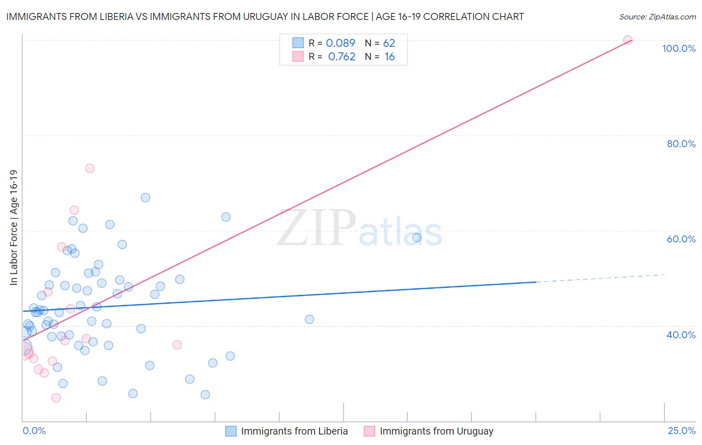 Immigrants from Liberia vs Immigrants from Uruguay In Labor Force | Age 16-19