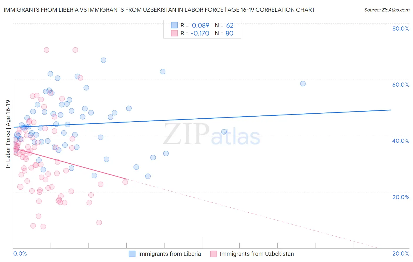 Immigrants from Liberia vs Immigrants from Uzbekistan In Labor Force | Age 16-19