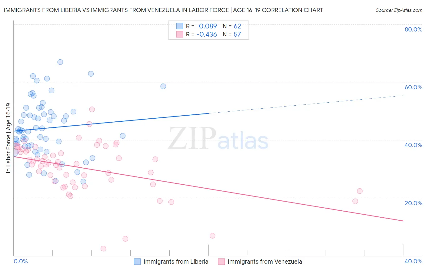 Immigrants from Liberia vs Immigrants from Venezuela In Labor Force | Age 16-19