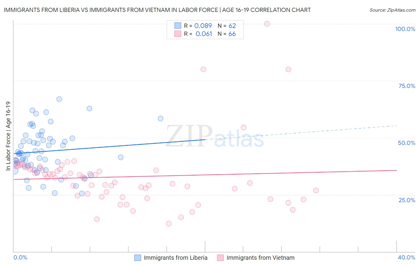 Immigrants from Liberia vs Immigrants from Vietnam In Labor Force | Age 16-19