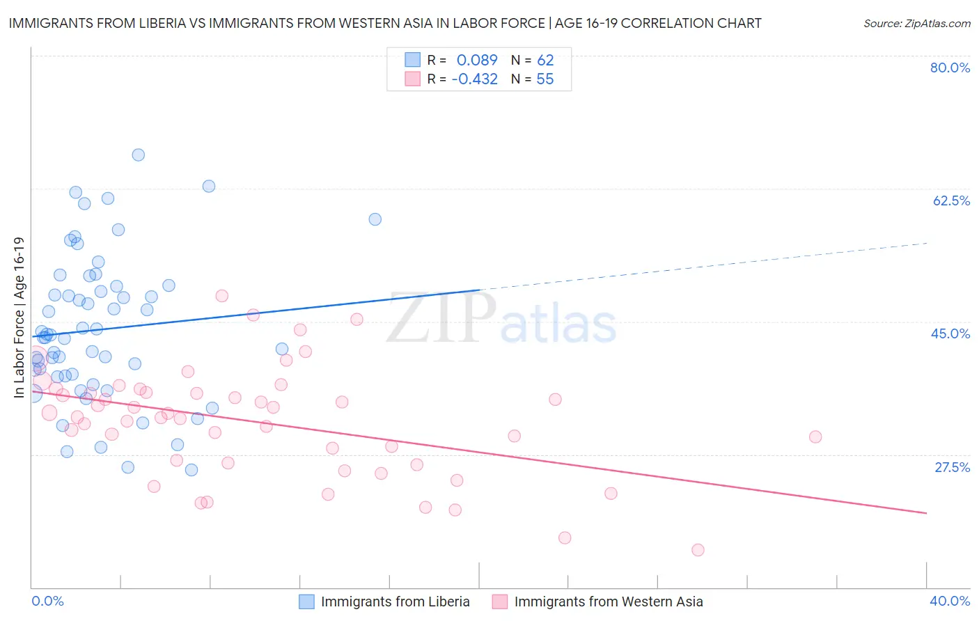 Immigrants from Liberia vs Immigrants from Western Asia In Labor Force | Age 16-19