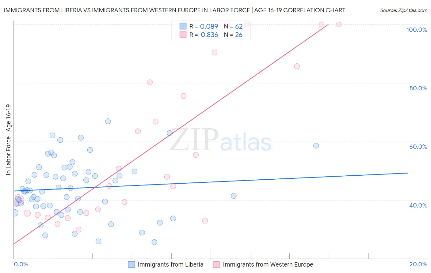 Immigrants from Liberia vs Immigrants from Western Europe In Labor Force | Age 16-19