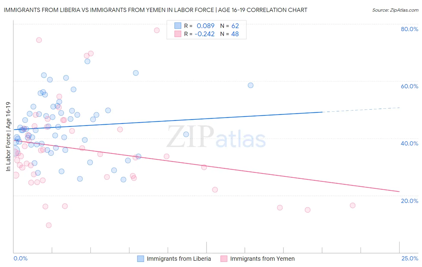 Immigrants from Liberia vs Immigrants from Yemen In Labor Force | Age 16-19