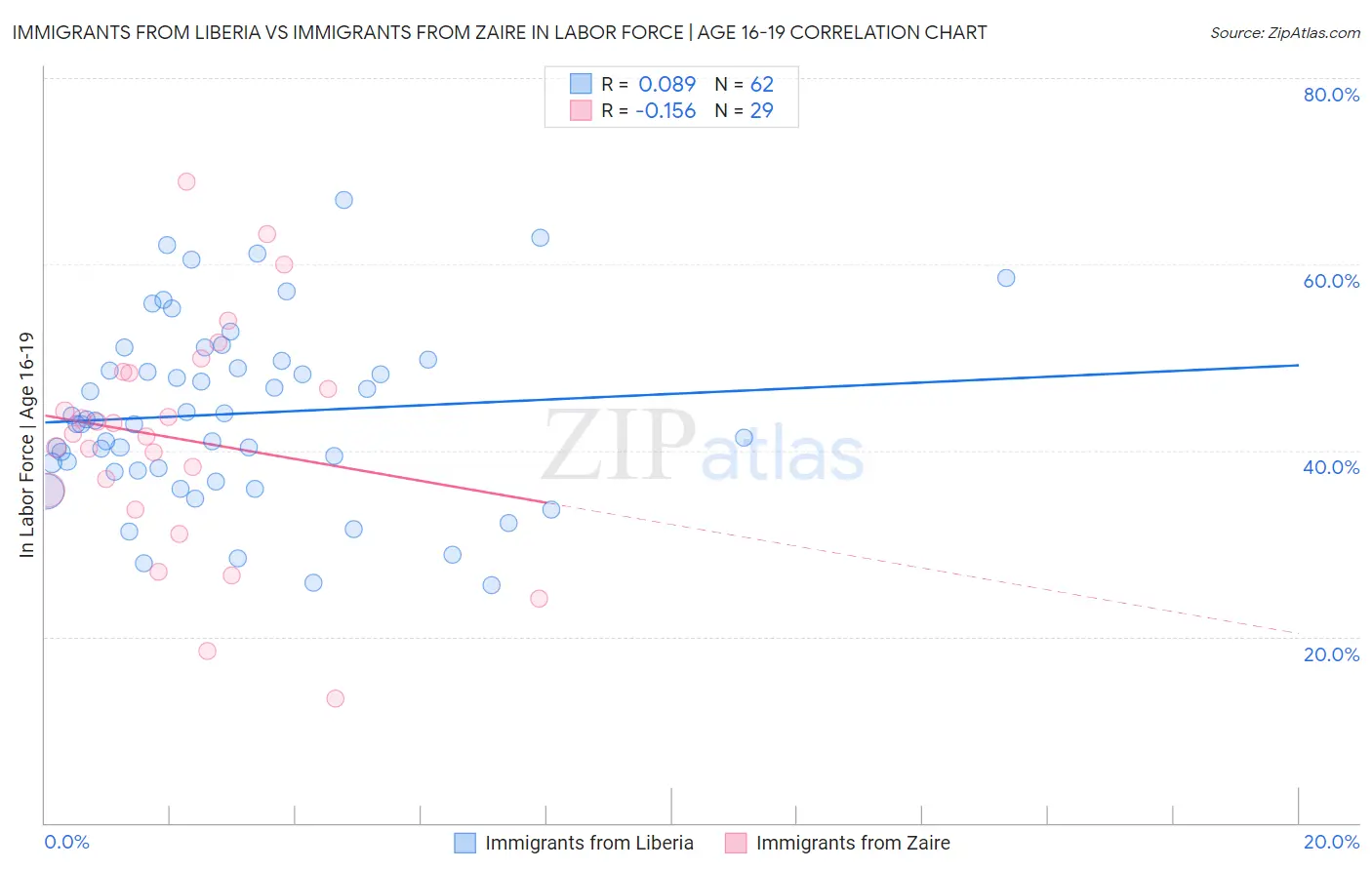 Immigrants from Liberia vs Immigrants from Zaire In Labor Force | Age 16-19