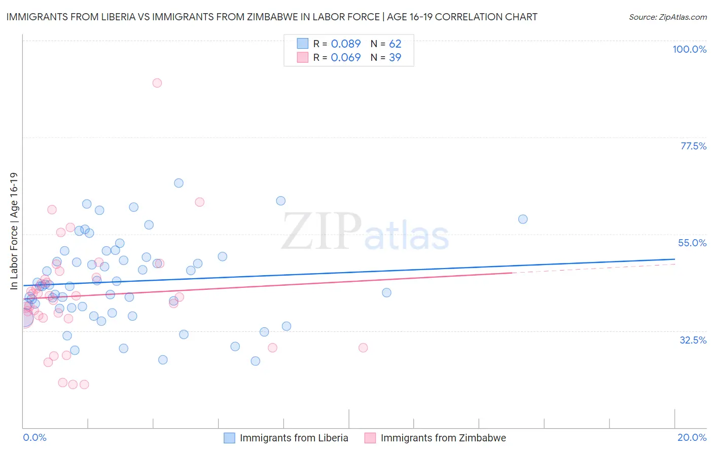 Immigrants from Liberia vs Immigrants from Zimbabwe In Labor Force | Age 16-19