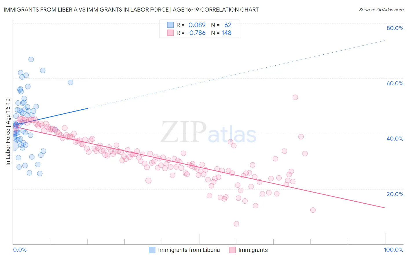Immigrants from Liberia vs Immigrants In Labor Force | Age 16-19