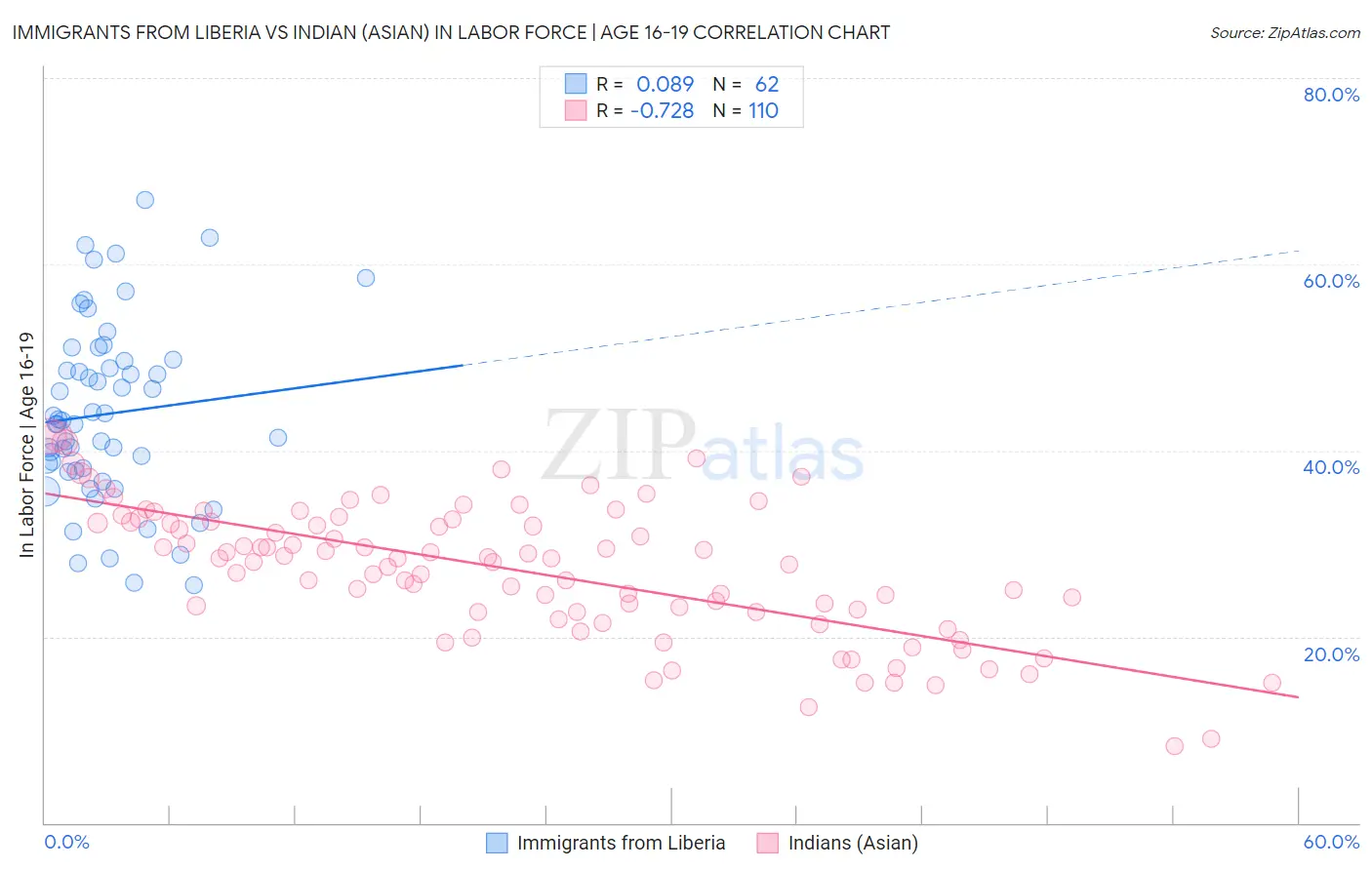 Immigrants from Liberia vs Indian (Asian) In Labor Force | Age 16-19