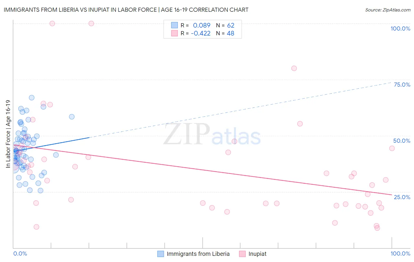 Immigrants from Liberia vs Inupiat In Labor Force | Age 16-19