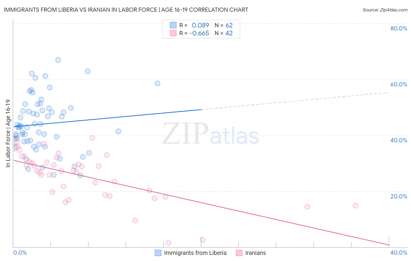 Immigrants from Liberia vs Iranian In Labor Force | Age 16-19