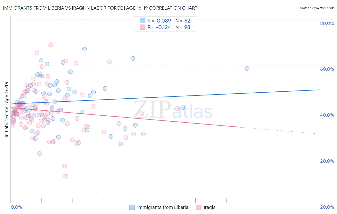 Immigrants from Liberia vs Iraqi In Labor Force | Age 16-19