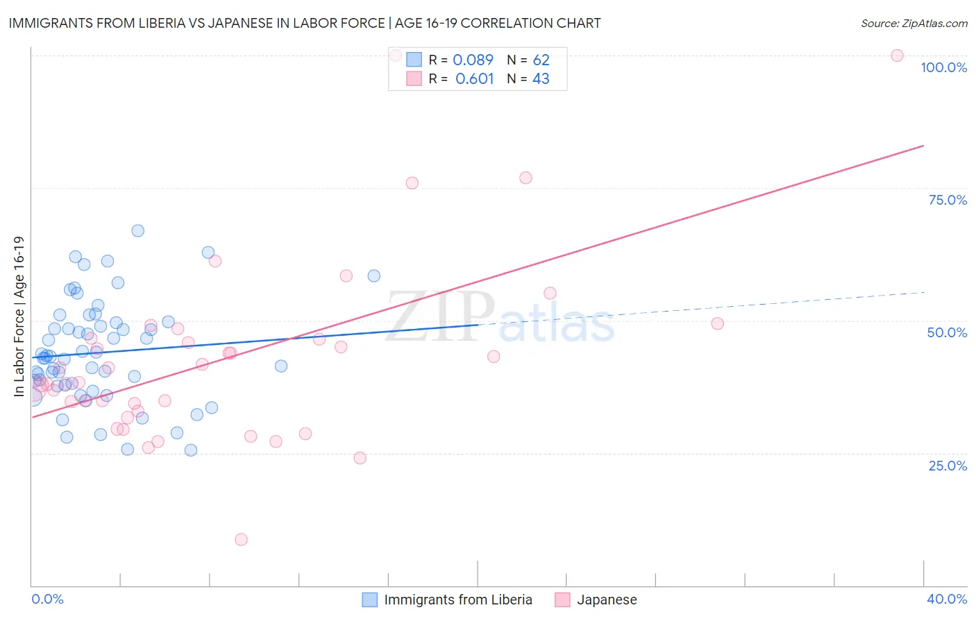 Immigrants from Liberia vs Japanese In Labor Force | Age 16-19