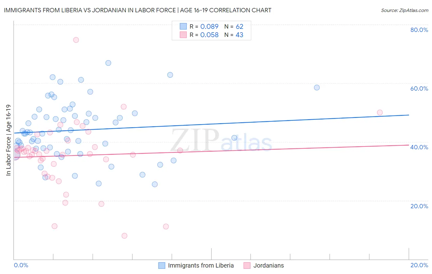 Immigrants from Liberia vs Jordanian In Labor Force | Age 16-19