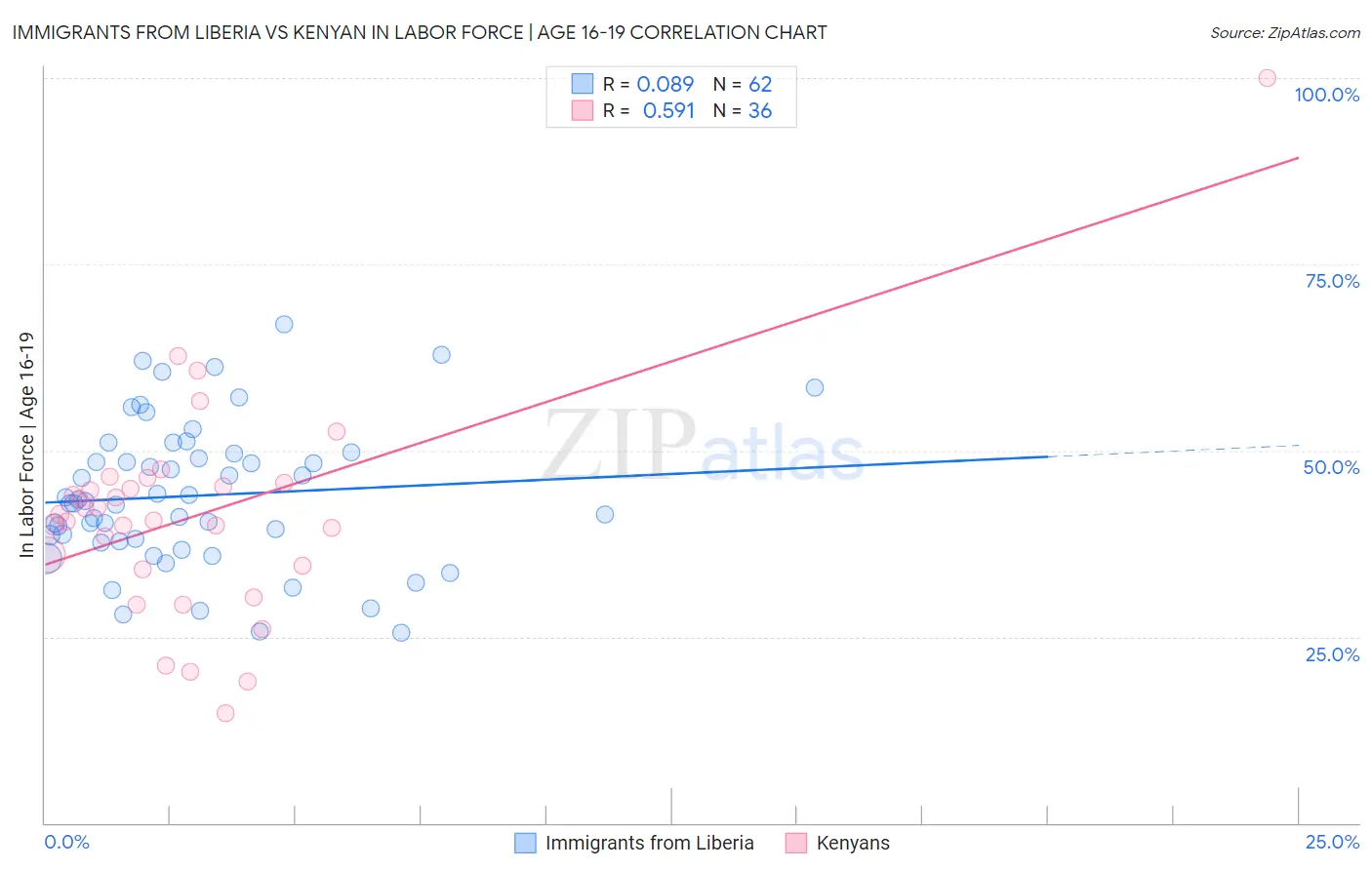 Immigrants from Liberia vs Kenyan In Labor Force | Age 16-19