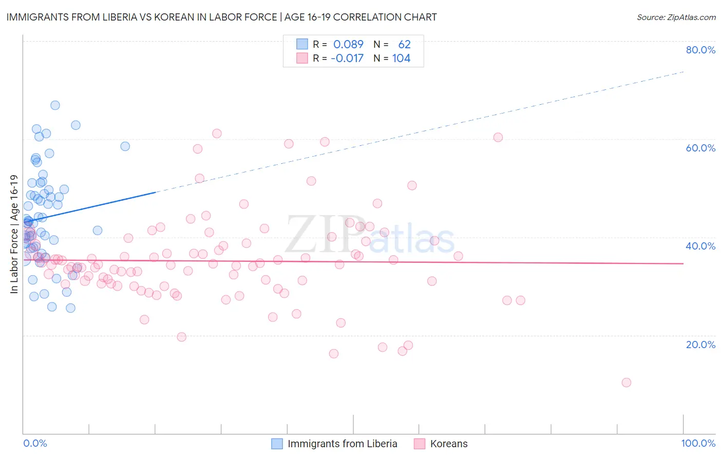 Immigrants from Liberia vs Korean In Labor Force | Age 16-19