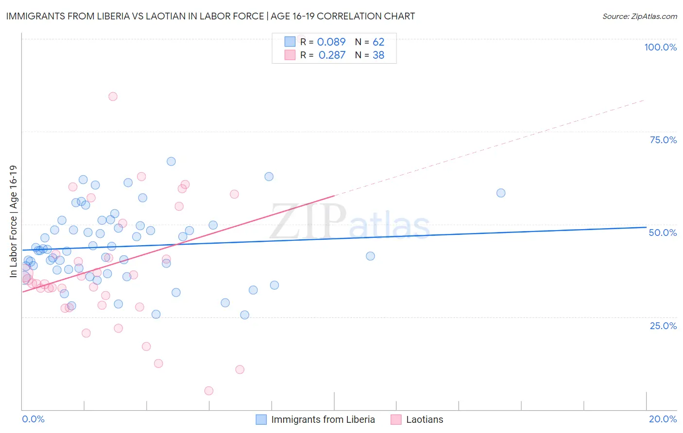 Immigrants from Liberia vs Laotian In Labor Force | Age 16-19