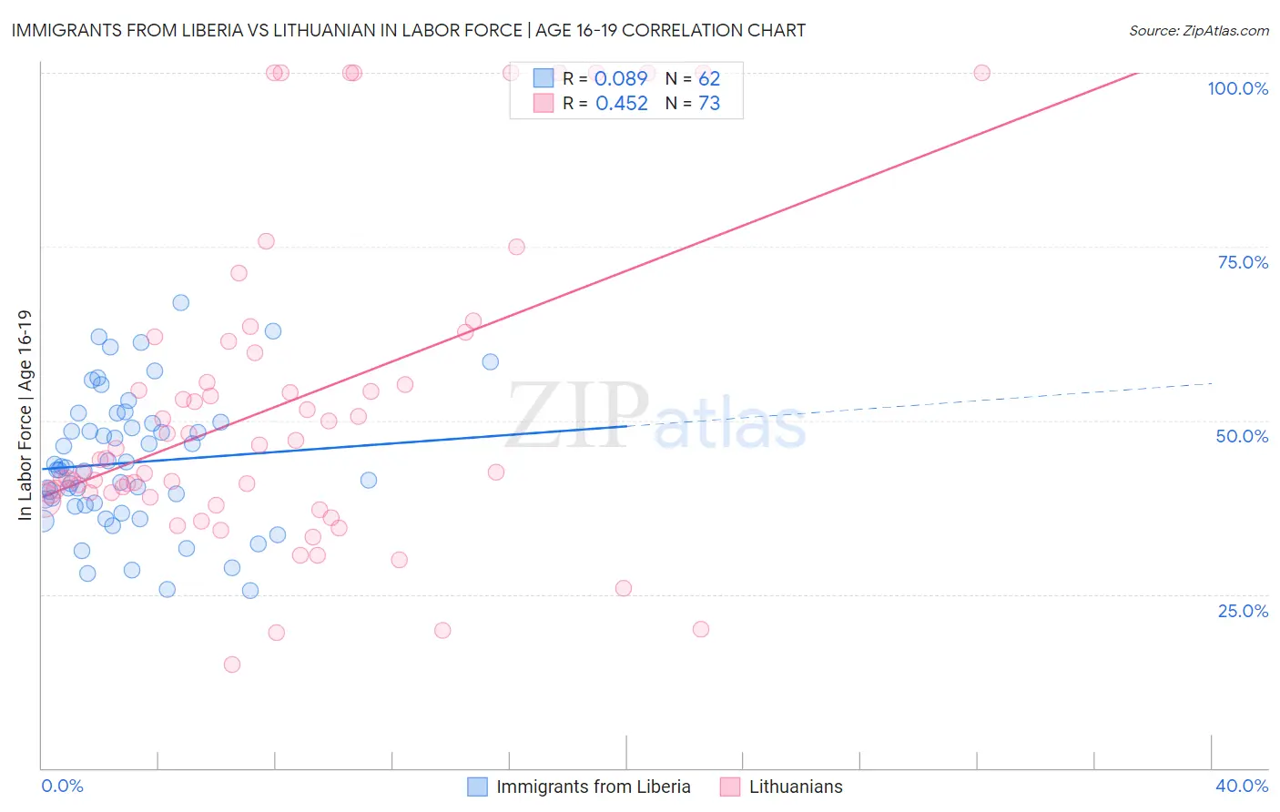 Immigrants from Liberia vs Lithuanian In Labor Force | Age 16-19